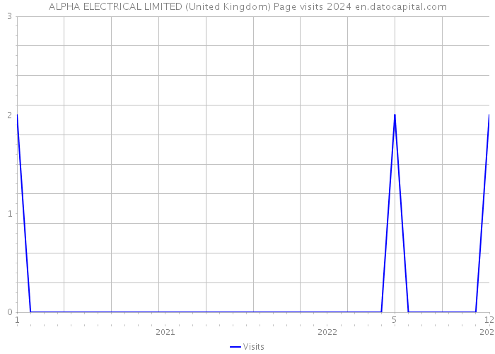 ALPHA ELECTRICAL LIMITED (United Kingdom) Page visits 2024 