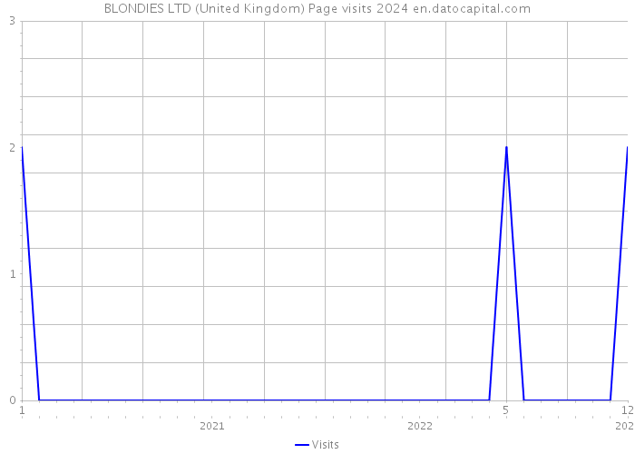 BLONDIES LTD (United Kingdom) Page visits 2024 