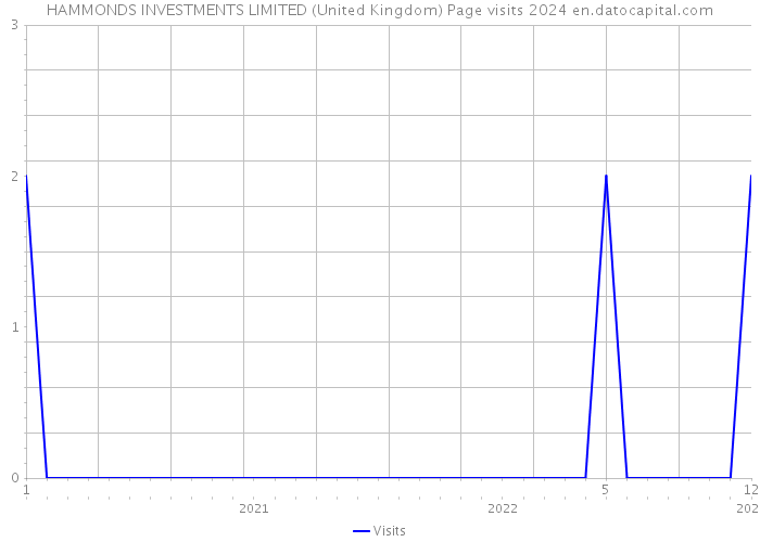HAMMONDS INVESTMENTS LIMITED (United Kingdom) Page visits 2024 