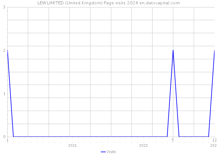 LEW LIMITED (United Kingdom) Page visits 2024 