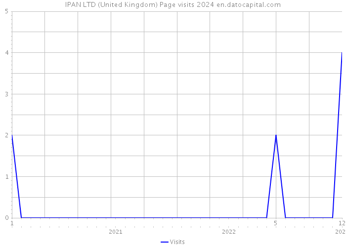 IPAN LTD (United Kingdom) Page visits 2024 