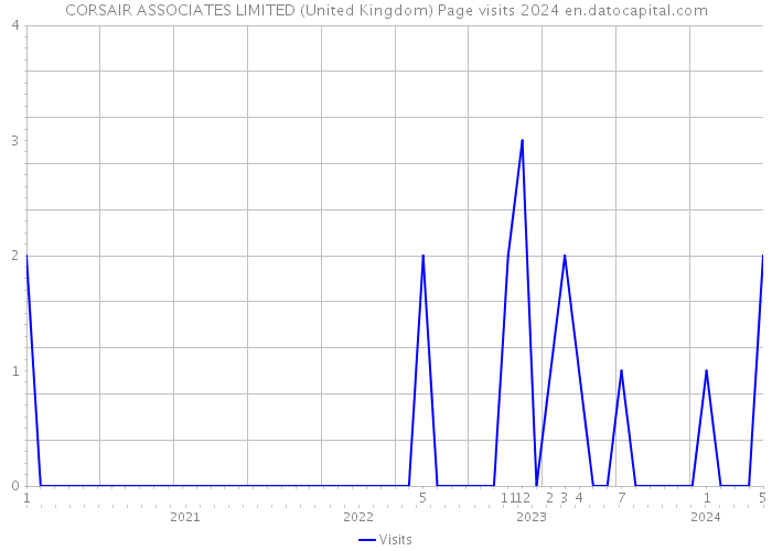 CORSAIR ASSOCIATES LIMITED (United Kingdom) Page visits 2024 