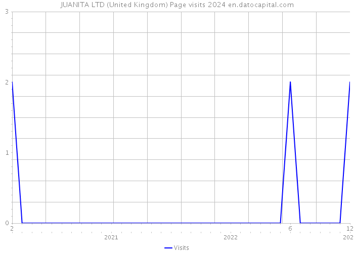 JUANITA LTD (United Kingdom) Page visits 2024 