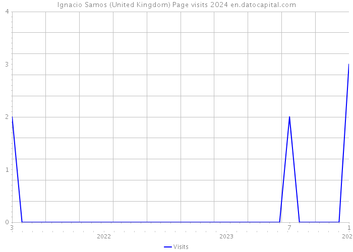 Ignacio Samos (United Kingdom) Page visits 2024 