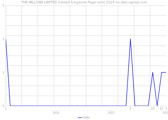 THE WILLOWS LIMITED (United Kingdom) Page visits 2024 