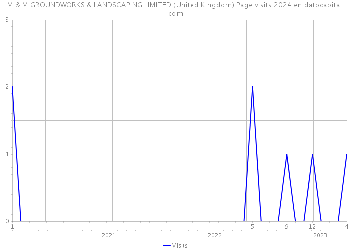 M & M GROUNDWORKS & LANDSCAPING LIMITED (United Kingdom) Page visits 2024 