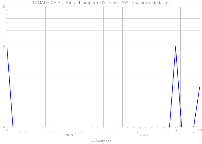 TAMARA CAIANI (United Kingdom) Searches 2024 
