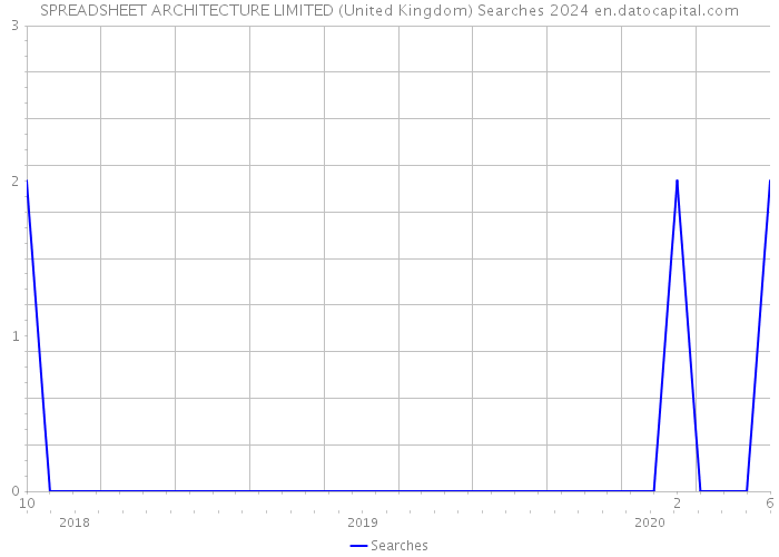 SPREADSHEET ARCHITECTURE LIMITED (United Kingdom) Searches 2024 