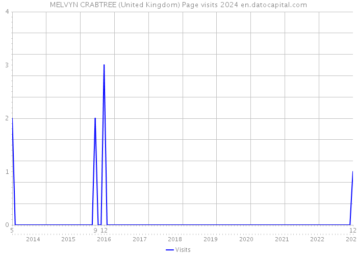 MELVYN CRABTREE (United Kingdom) Page visits 2024 