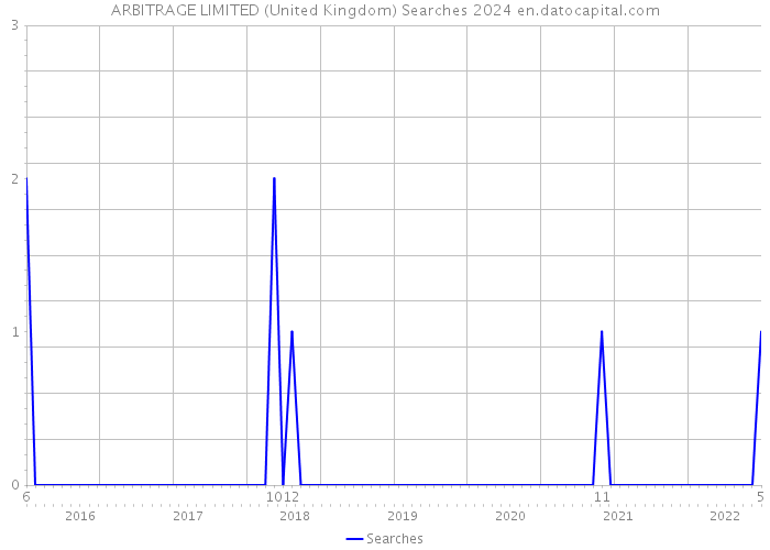 ARBITRAGE LIMITED (United Kingdom) Searches 2024 