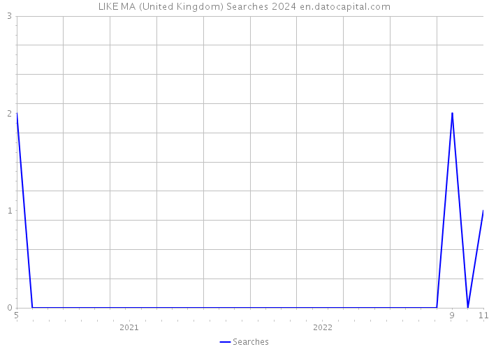 LIKE MA (United Kingdom) Searches 2024 