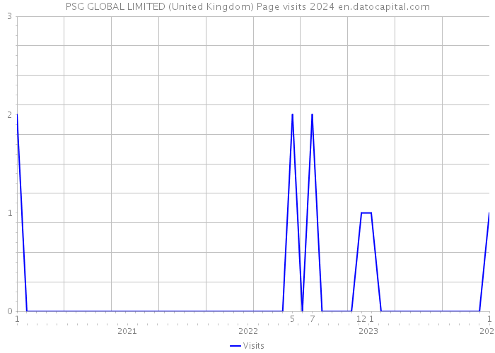 PSG GLOBAL LIMITED (United Kingdom) Page visits 2024 