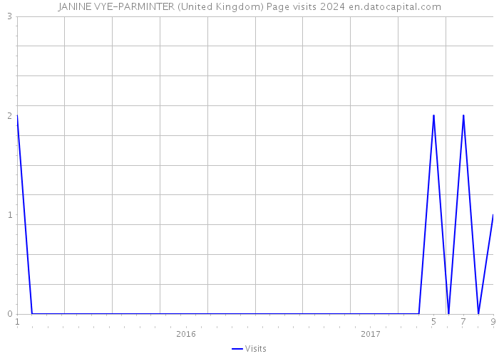 JANINE VYE-PARMINTER (United Kingdom) Page visits 2024 