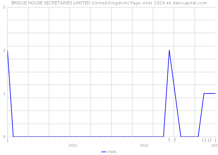 BRIDGE HOUSE SECRETARIES LIMITED (United Kingdom) Page visits 2024 