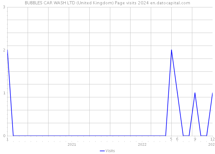 BUBBLES CAR WASH LTD (United Kingdom) Page visits 2024 