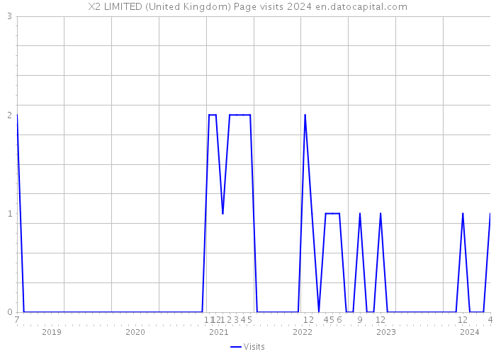 X2 LIMITED (United Kingdom) Page visits 2024 