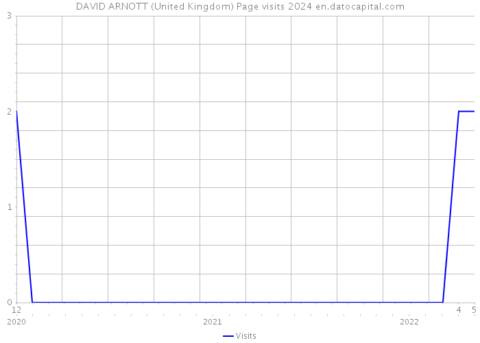 DAVID ARNOTT (United Kingdom) Page visits 2024 