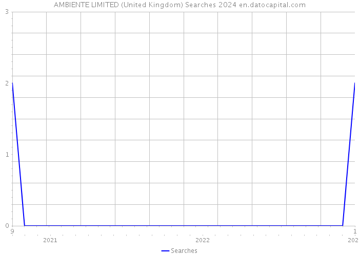 AMBIENTE LIMITED (United Kingdom) Searches 2024 