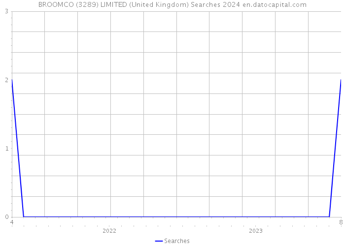 BROOMCO (3289) LIMITED (United Kingdom) Searches 2024 