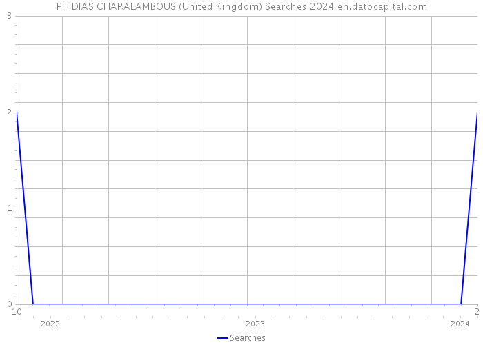 PHIDIAS CHARALAMBOUS (United Kingdom) Searches 2024 