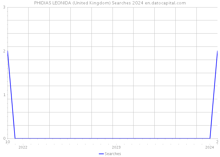 PHIDIAS LEONIDA (United Kingdom) Searches 2024 