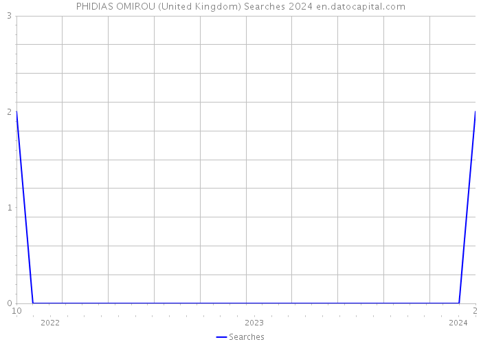 PHIDIAS OMIROU (United Kingdom) Searches 2024 