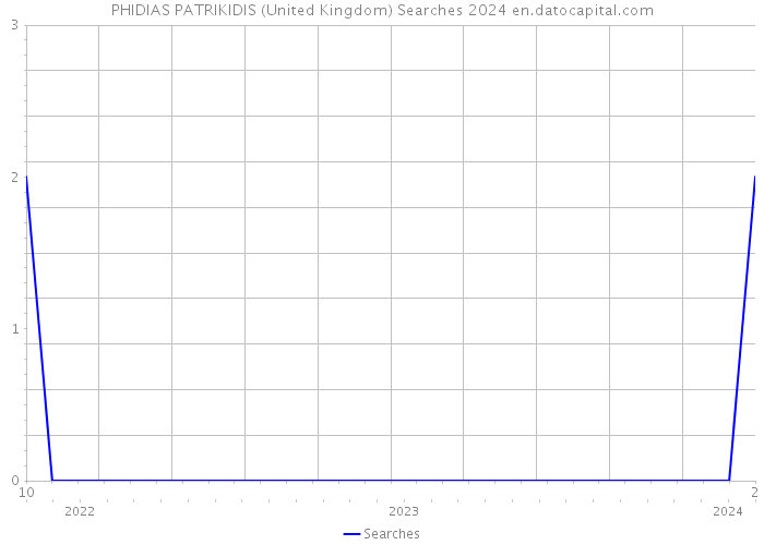 PHIDIAS PATRIKIDIS (United Kingdom) Searches 2024 