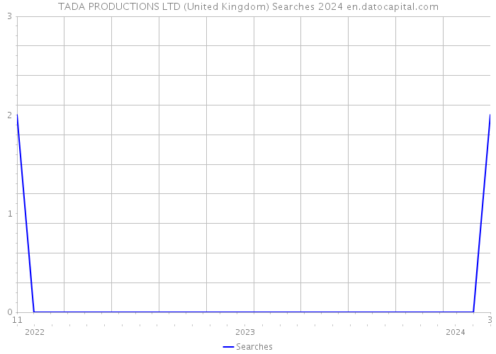 TADA PRODUCTIONS LTD (United Kingdom) Searches 2024 