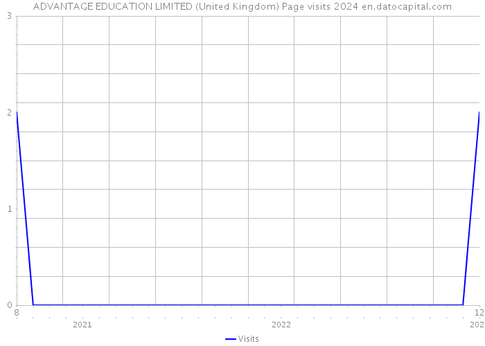 ADVANTAGE EDUCATION LIMITED (United Kingdom) Page visits 2024 