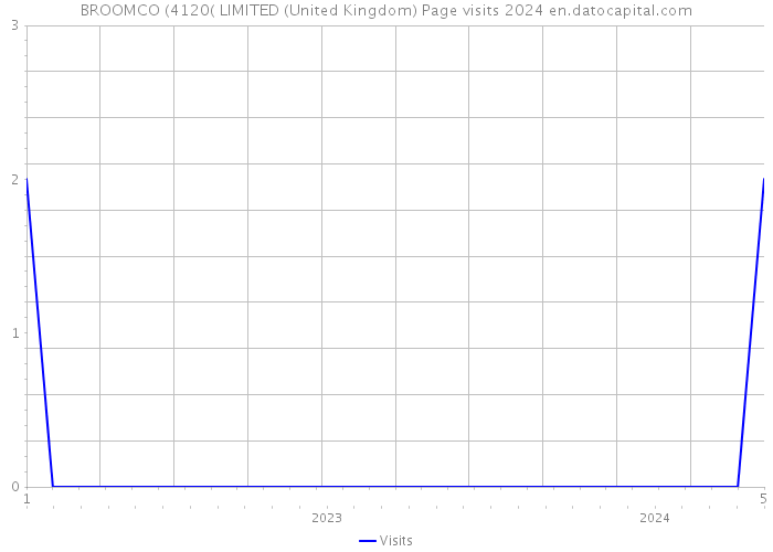 BROOMCO (4120( LIMITED (United Kingdom) Page visits 2024 
