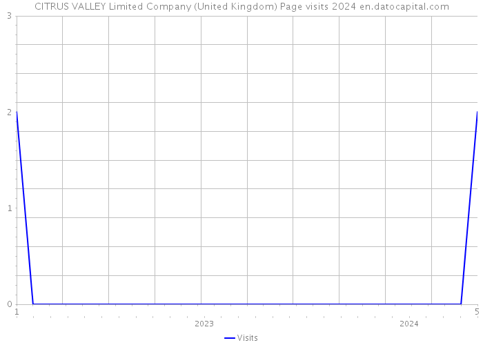 CITRUS VALLEY Limited Company (United Kingdom) Page visits 2024 