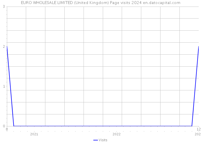 EURO WHOLESALE LIMITED (United Kingdom) Page visits 2024 