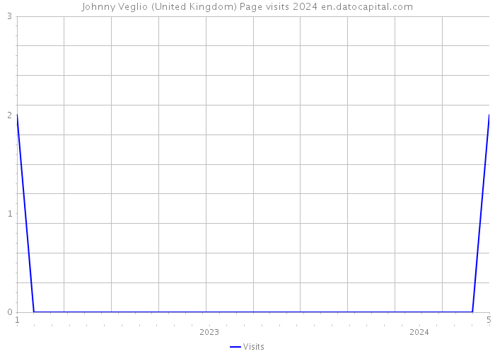 Johnny Veglio (United Kingdom) Page visits 2024 