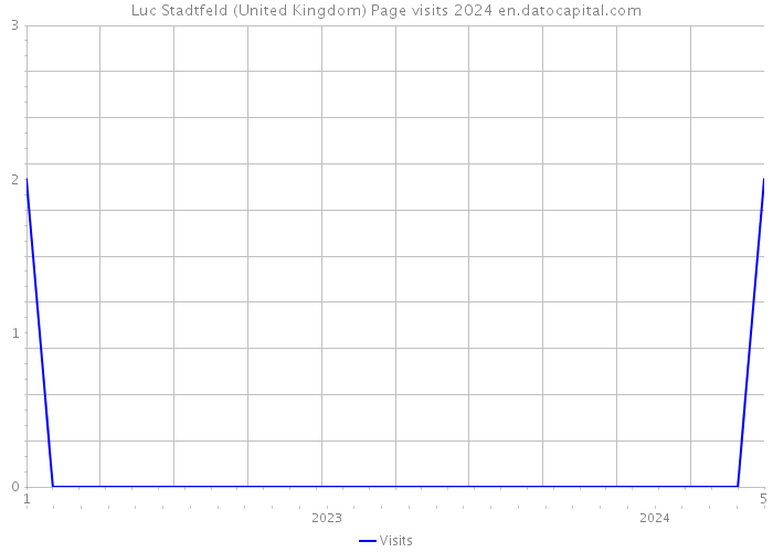 Luc Stadtfeld (United Kingdom) Page visits 2024 