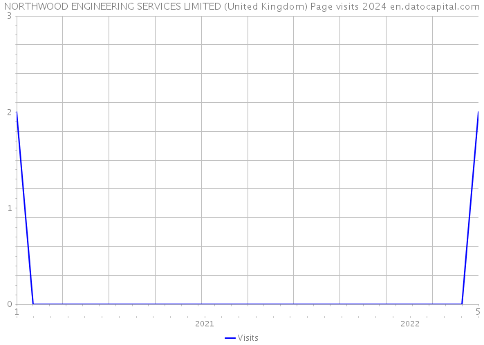 NORTHWOOD ENGINEERING SERVICES LIMITED (United Kingdom) Page visits 2024 