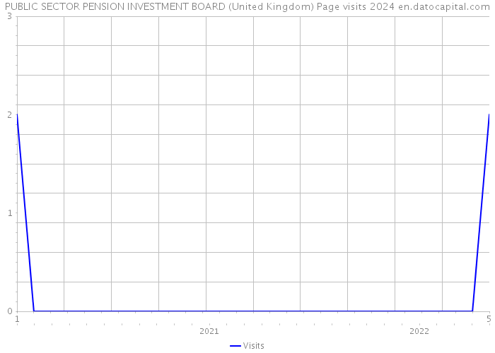 PUBLIC SECTOR PENSION INVESTMENT BOARD (United Kingdom) Page visits 2024 
