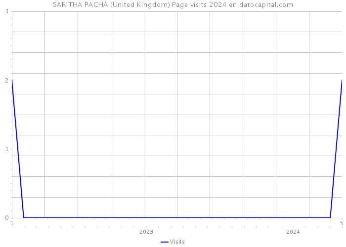 SARITHA PACHA (United Kingdom) Page visits 2024 
