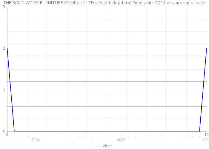 THE SOLID WOOD FURNITURE COMPANY LTD (United Kingdom) Page visits 2024 