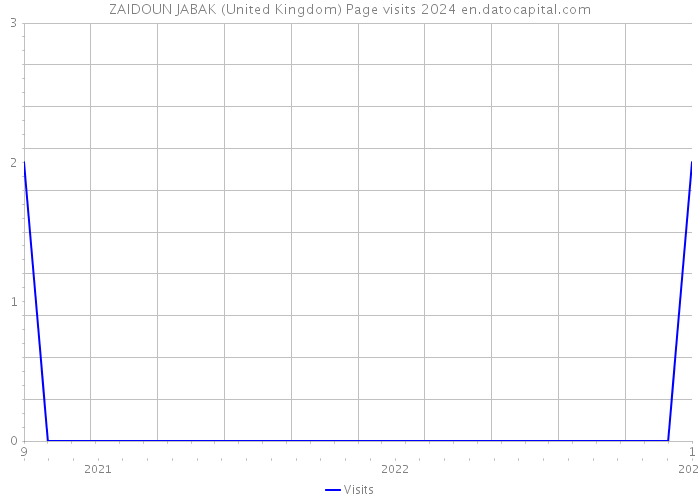 ZAIDOUN JABAK (United Kingdom) Page visits 2024 