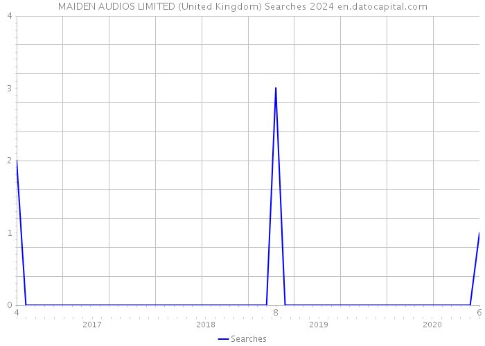 MAIDEN AUDIOS LIMITED (United Kingdom) Searches 2024 