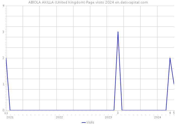 ABIOLA AKILLA (United Kingdom) Page visits 2024 