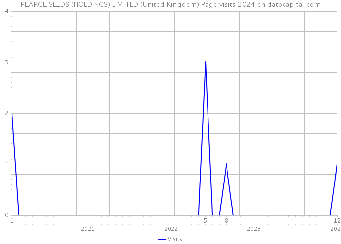 PEARCE SEEDS (HOLDINGS) LIMITED (United Kingdom) Page visits 2024 
