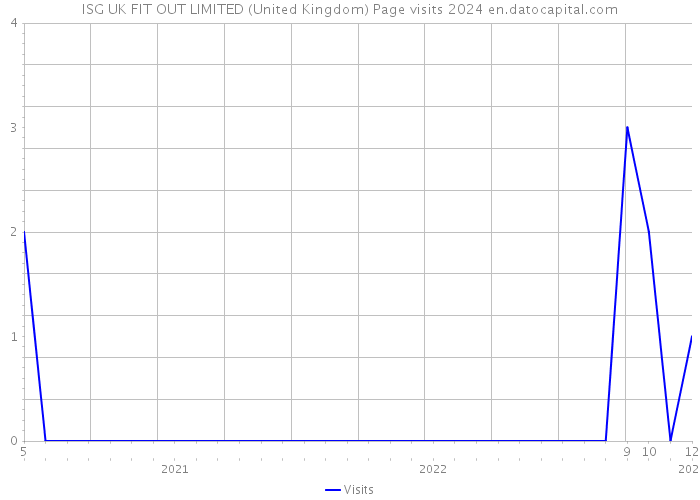 ISG UK FIT OUT LIMITED (United Kingdom) Page visits 2024 