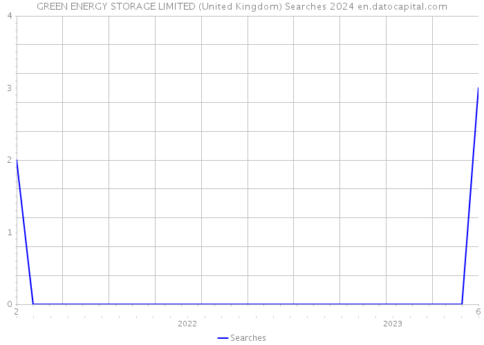 GREEN ENERGY STORAGE LIMITED (United Kingdom) Searches 2024 