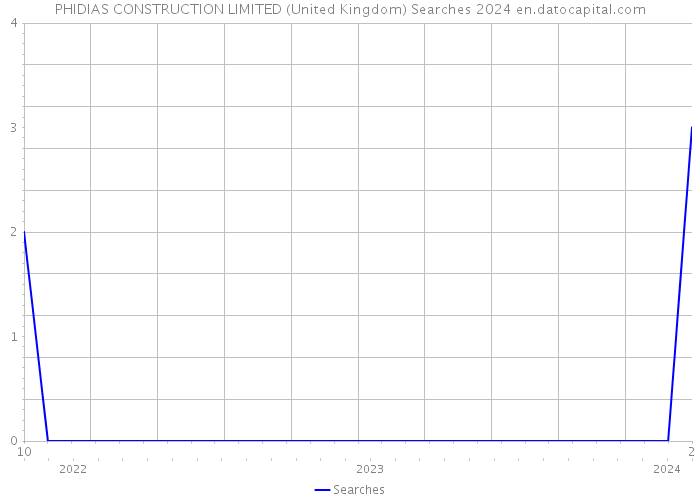 PHIDIAS CONSTRUCTION LIMITED (United Kingdom) Searches 2024 