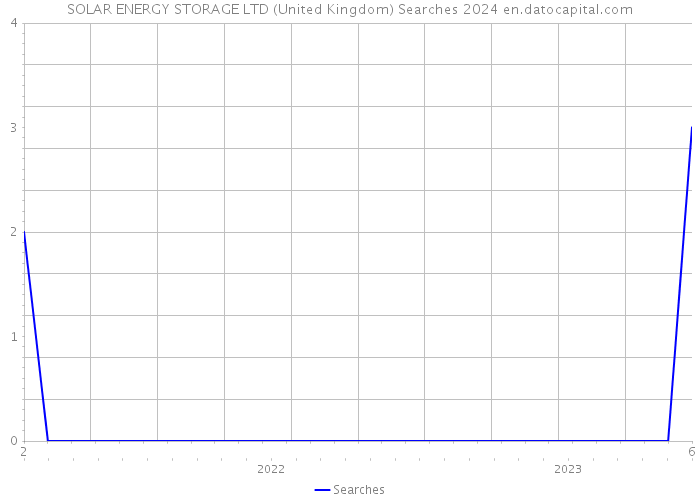 SOLAR ENERGY STORAGE LTD (United Kingdom) Searches 2024 