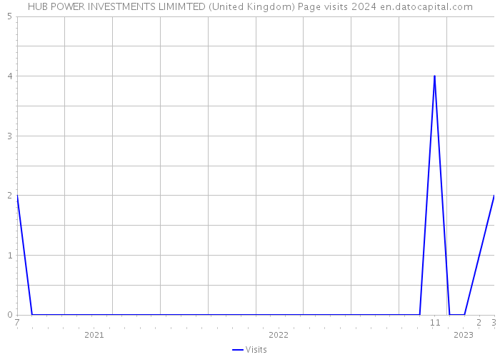 HUB POWER INVESTMENTS LIMIMTED (United Kingdom) Page visits 2024 