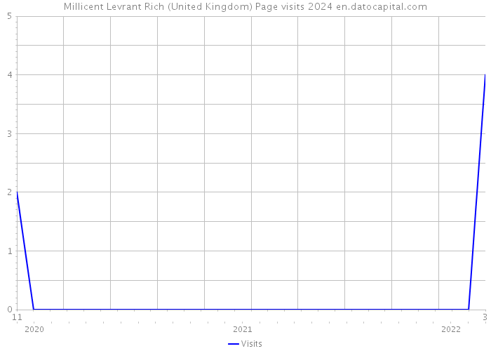 Millicent Levrant Rich (United Kingdom) Page visits 2024 