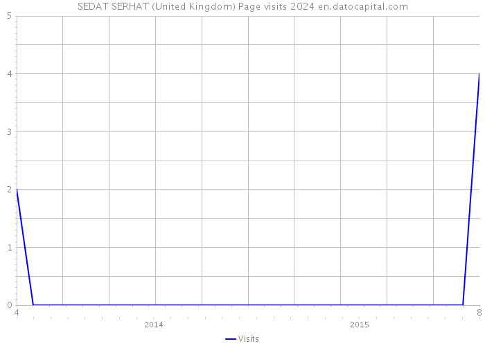 SEDAT SERHAT (United Kingdom) Page visits 2024 