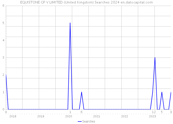 EQUISTONE GP V LIMITED (United Kingdom) Searches 2024 